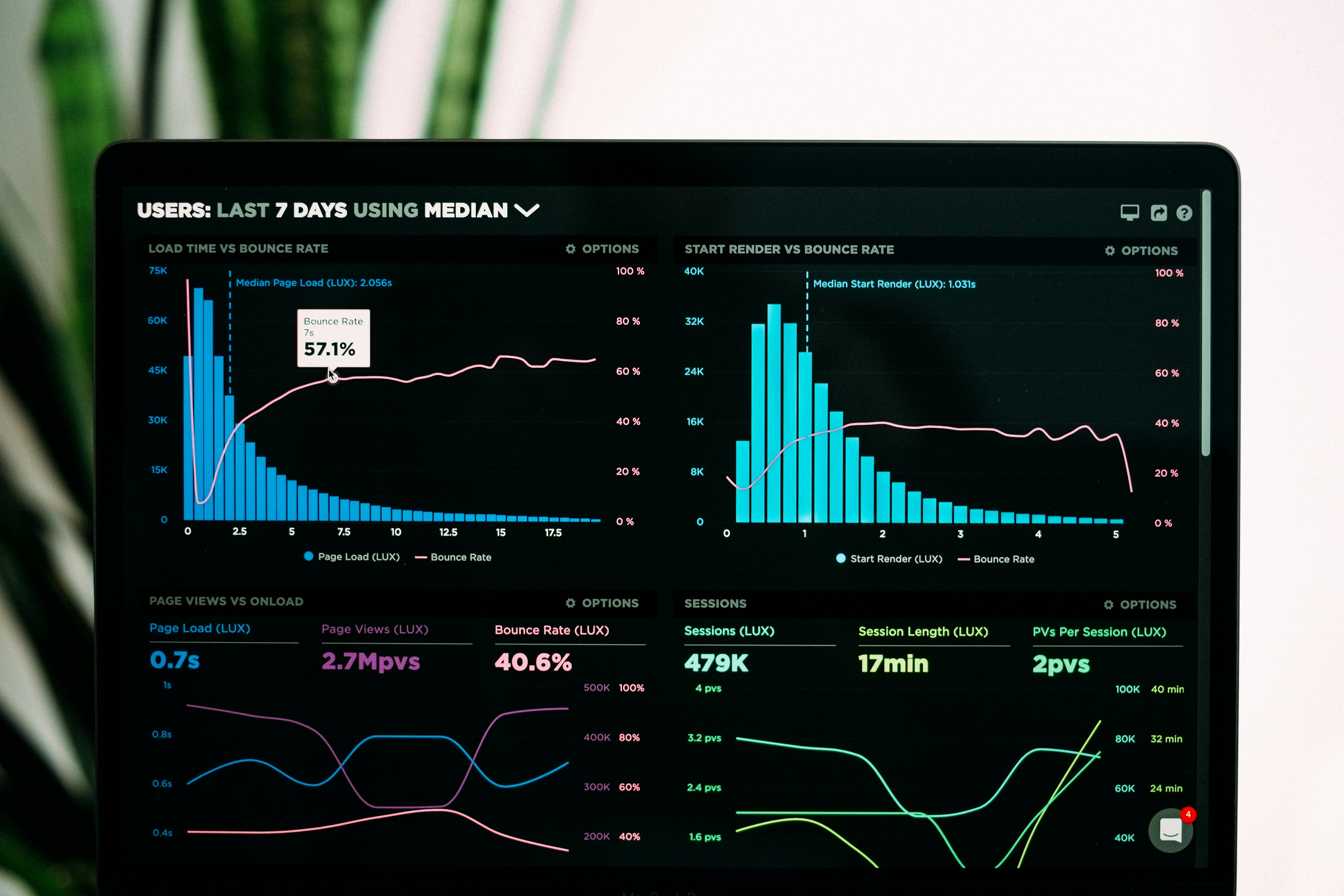 Painel de monitoramento com gráficos de desempenho em uma tela